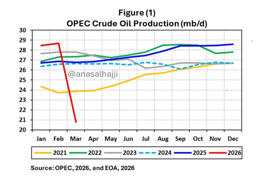 exness:OPEC 3月原油产量骤降，创数十年来最大供应冲击